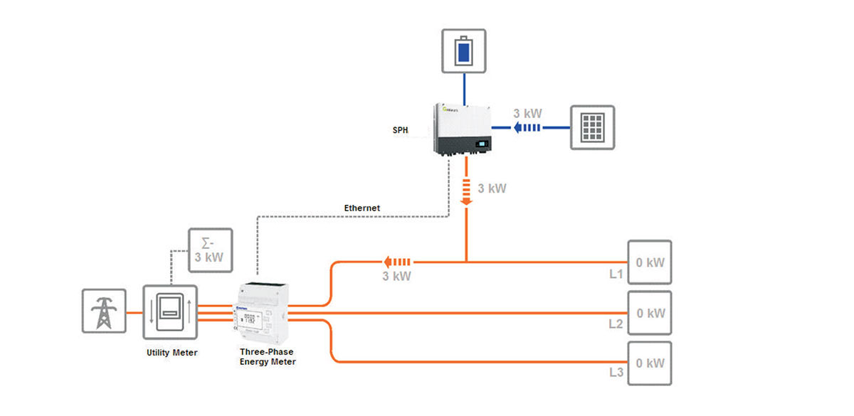 Hướng dẫn cài đặt inverter 1 pha kết nối và làm việc với nguồn điện 3 pha