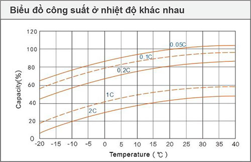 Biểu đồ công suất ở nhiệt độ khác nhau
