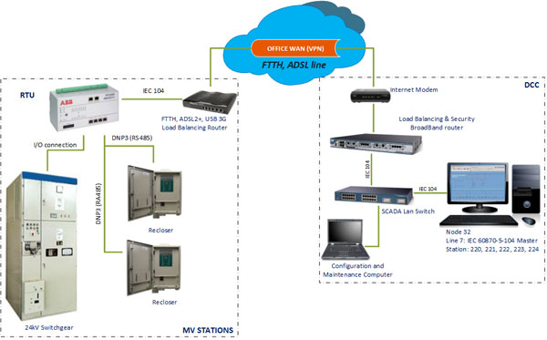 Hình 3: Phương thức kết nối SCADA cho các trạm TG, RMU sử dụng giao thức IEC104