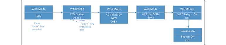 Các thông số của chế độ EPS có thể được cài đặt trực tiếp trên màn hình LCD như lưu đồ dưới đây để đáp ứng các trạng thái nhu cầu tải tiêu thụ khác nhau. Trạng thái mặc định của chế độ EPS là EPS: Enable, Bypass: ON, AC Voltage: 230V và AC Frequency: 50Hz.